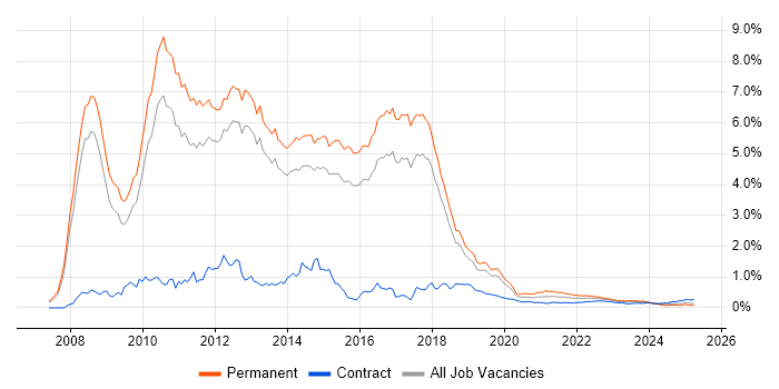 WCF trend for jobs with Hybrid/Remote/WFH options WCF trend for jobs with Hybrid/Remote/WFH options