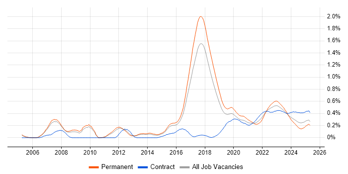Wealth Management trend for jobs with Hybrid/Remote/WFH options