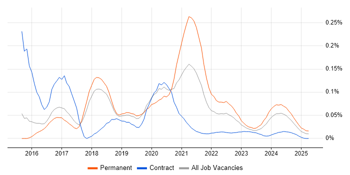 Wearables trend for jobs with Hybrid/Remote/WFH options Wearables trend for jobs with Hybrid/Remote/WFH options