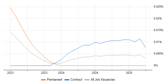 Weaviate trend for jobs with Hybrid/Remote/WFH options Weaviate trend for jobs with Hybrid/Remote/WFH options