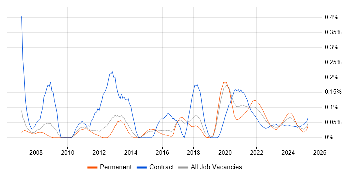 Web Accessibility trend for jobs with Hybrid/Remote/WFH options Web Accessibility trend for jobs with Hybrid/Remote/WFH options