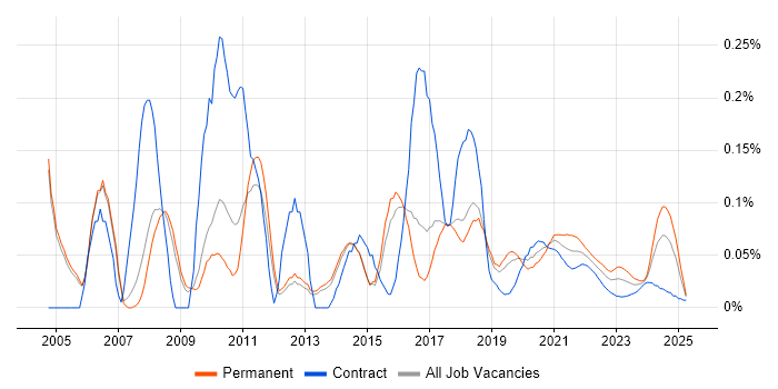 Web Analyst trend for jobs with Hybrid/Remote/WFH options