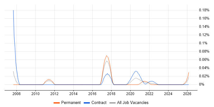 Web Analytics Analyst job vacancy trend for remote/hybrid roles