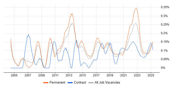 Web Analytics trend for jobs with Hybrid/Remote/WFH options Web Analytics trend for jobs with Hybrid/Remote/WFH options