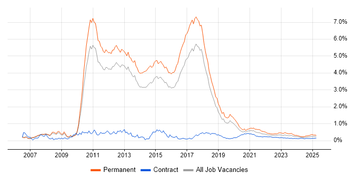 Web Application Development trend for jobs with Hybrid/Remote/WFH options Web Application Development trend for jobs with Hybrid/Remote/WFH options