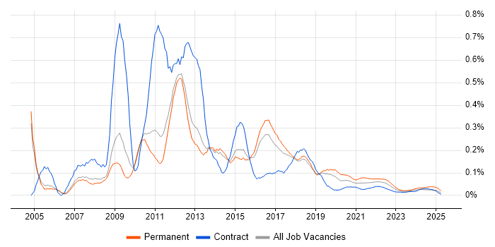 Web Applications Developer trend for jobs with Hybrid/Remote/WFH options
