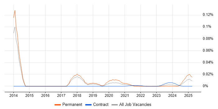 Web Applications Specialist trend for jobs with Hybrid/Remote/WFH options