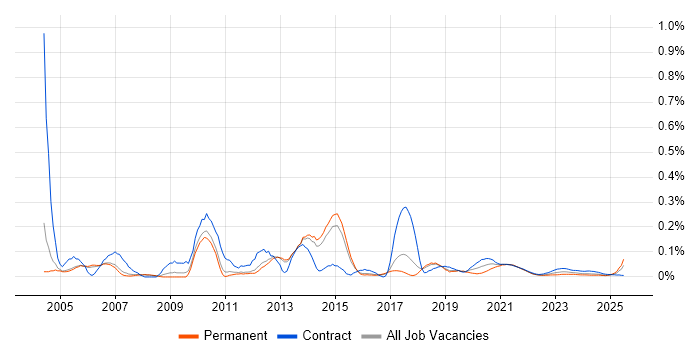 Web Architect trend for jobs with Hybrid/Remote/WFH options
