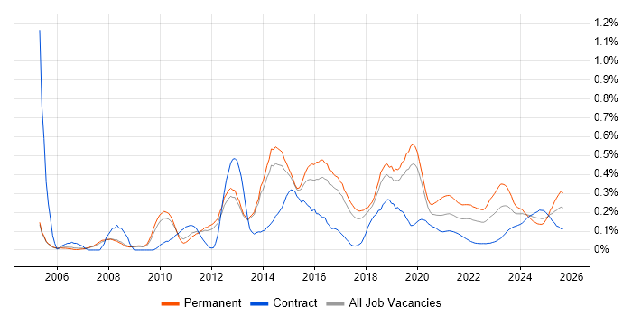 Web Conferencing trend for jobs with Hybrid/Remote/WFH options