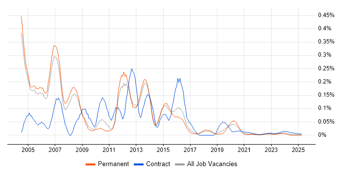 Web Consultant trend for jobs with Hybrid/Remote/WFH options Web Consultant trend for jobs with Hybrid/Remote/WFH options