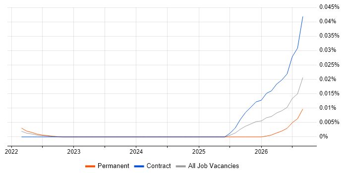 Web Content Coordinator job vacancy trend for remote/hybrid roles