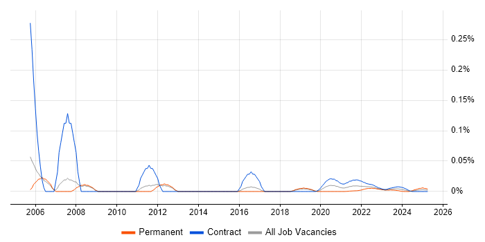 Web Content Manager trend for jobs with Hybrid/Remote/WFH options
