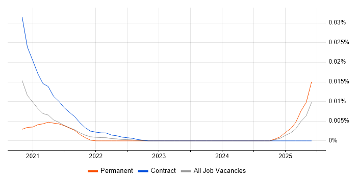 Web Content Officer trend for jobs with Hybrid/Remote/WFH options