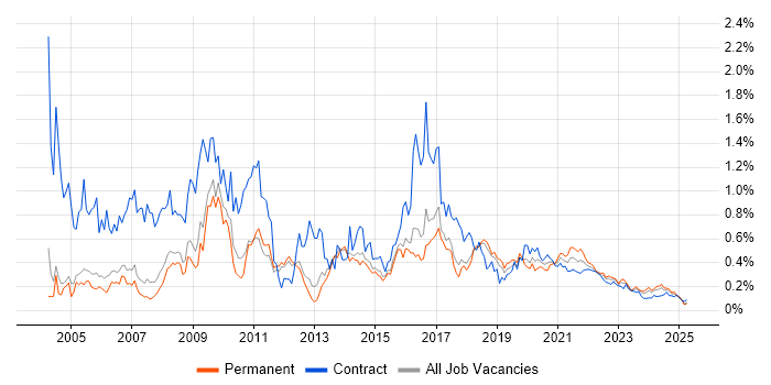 Web Design trend for jobs with Hybrid/Remote/WFH options Web Design trend for jobs with Hybrid/Remote/WFH options
