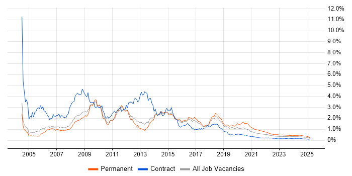 Web Developer trend for jobs with Hybrid/Remote/WFH options Web Developer trend for jobs with Hybrid/Remote/WFH options