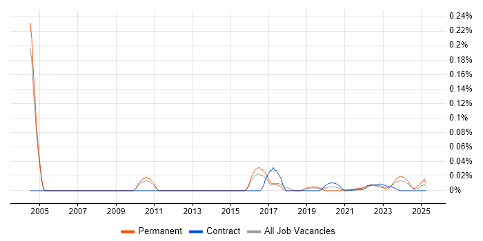 Web Development Manager trend for jobs with Hybrid/Remote/WFH options Web Development Manager trend for jobs with Hybrid/Remote/WFH options