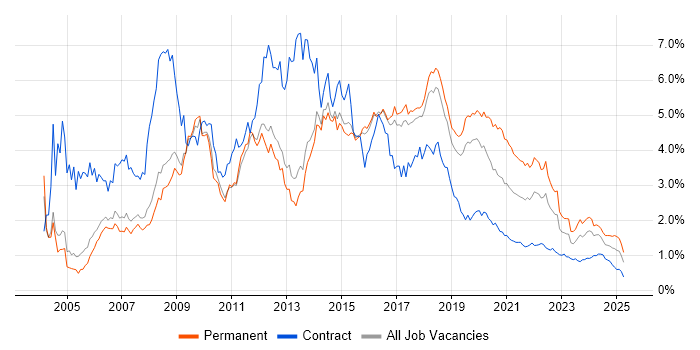 Web Development trend for jobs with Hybrid/Remote/WFH options Web Development trend for jobs with Hybrid/Remote/WFH options