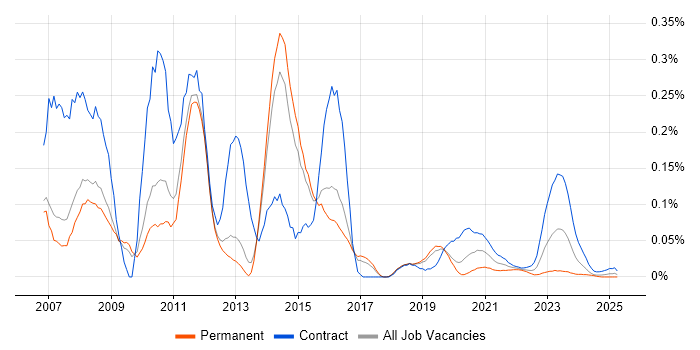Web Dynpro trend for jobs with Hybrid/Remote/WFH options Web Dynpro trend for jobs with Hybrid/Remote/WFH options