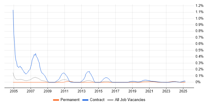 Web Editor trend for jobs with Hybrid/Remote/WFH options