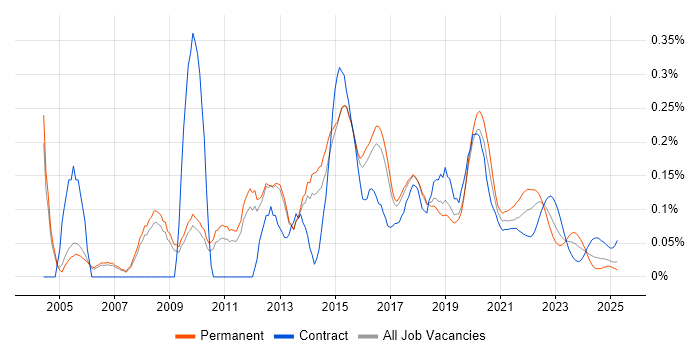 Web Engineer trend for jobs with Hybrid/Remote/WFH options
