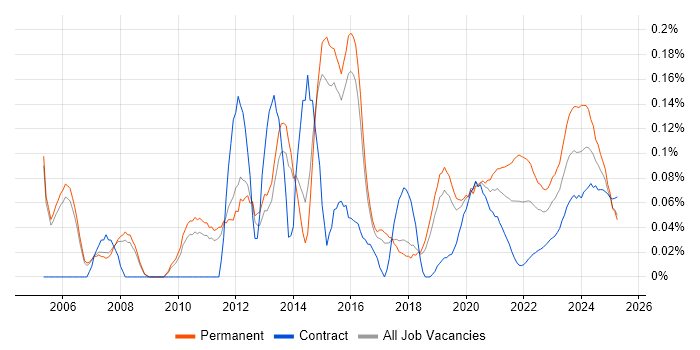 Web Filtering trend for jobs with Hybrid/Remote/WFH options Web Filtering trend for jobs with Hybrid/Remote/WFH options