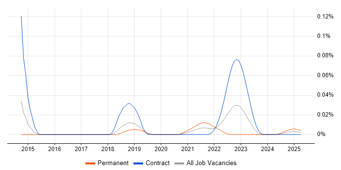 Web Infrastructure Engineer trend for jobs with Hybrid/Remote/WFH options