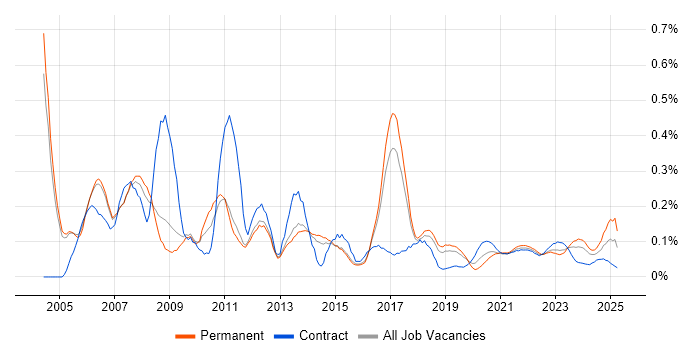 Web Manager trend for jobs with Hybrid/Remote/WFH options