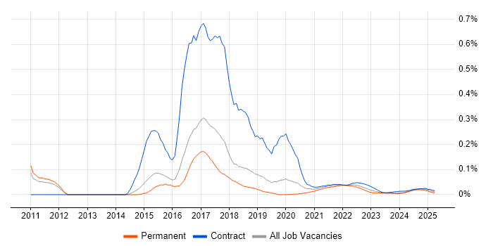 Web Operations trend for jobs with Hybrid/Remote/WFH options