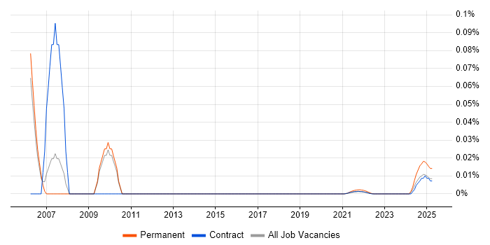 Web Producer trend for jobs with Hybrid/Remote/WFH options