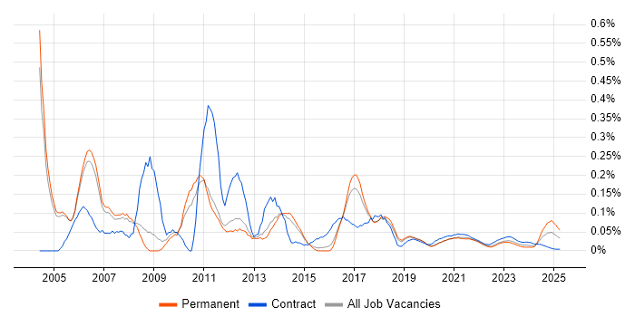 Web Project Manager trend for jobs with Hybrid/Remote/WFH options