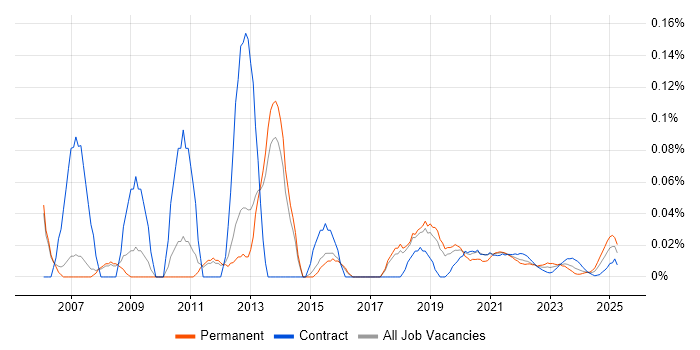 Web Specialist trend for jobs with Hybrid/Remote/WFH options Web Specialist trend for jobs with Hybrid/Remote/WFH options