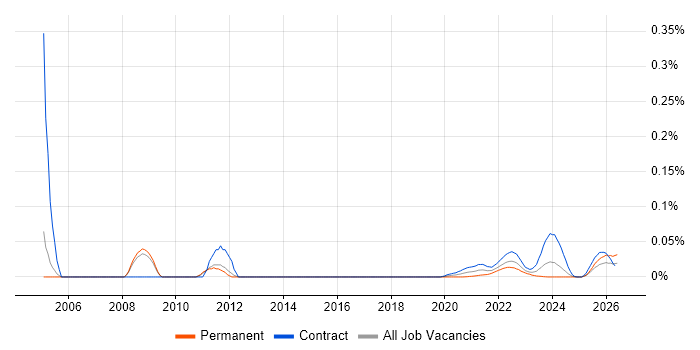 Web SSO job vacancy trend for remote/hybrid jobs