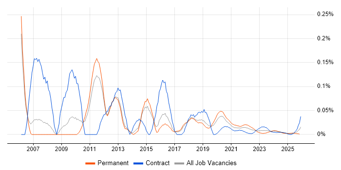Web Tester job vacancy trend for remote/hybrid roles