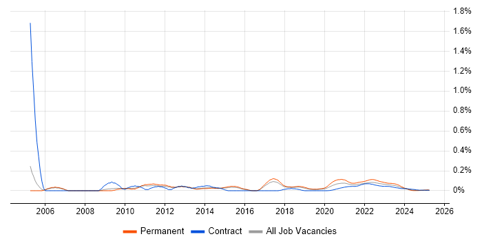 Web Testing trend for jobs with Hybrid/Remote/WFH options