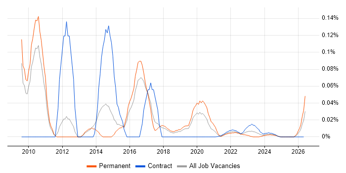 Web UI Designer job vacancy trend for remote/hybrid roles