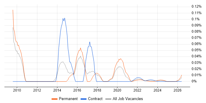 Web UI/UX Designer job vacancy trend for remote/hybrid roles