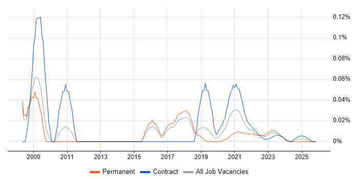 Web Usability job vacancy trend for remote/hybrid jobs