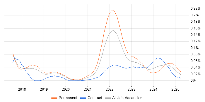 Web3 trend for jobs with Hybrid/Remote/WFH options Web3 trend for jobs with Hybrid/Remote/WFH options