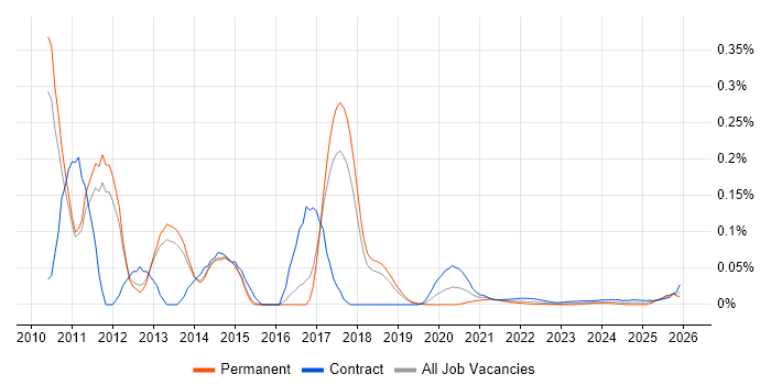 WebCenter job vacancy trend for remote/hybrid jobs