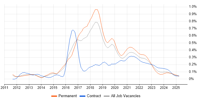 WebDriver trend for jobs with Hybrid/Remote/WFH options WebDriver trend for jobs with Hybrid/Remote/WFH options