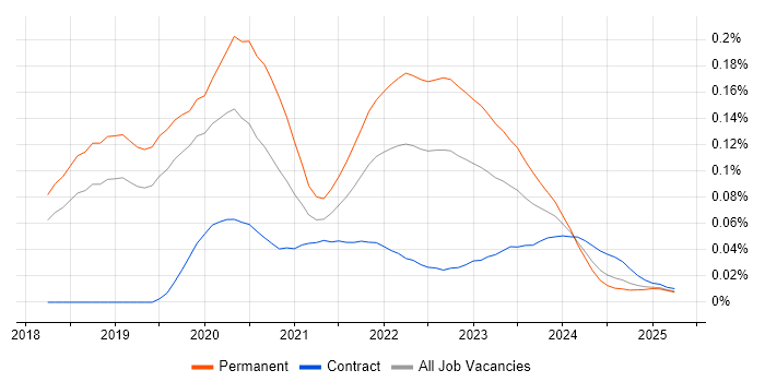 WebdriverIO trend for jobs with Hybrid/Remote/WFH options
