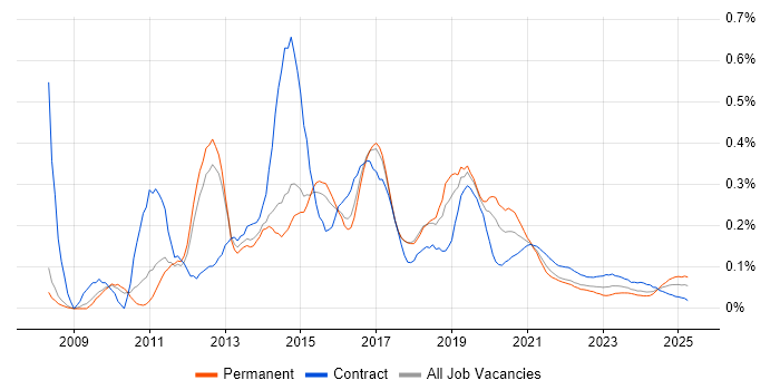 WebEx trend for jobs with Hybrid/Remote/WFH options WebEx trend for jobs with Hybrid/Remote/WFH options