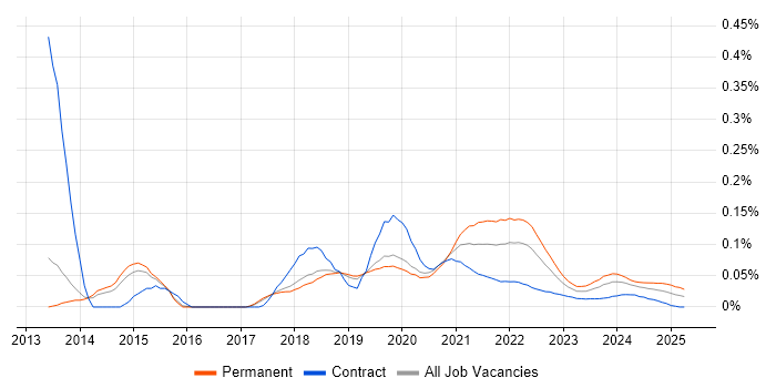 WebGL trend for jobs with Hybrid/Remote/WFH options