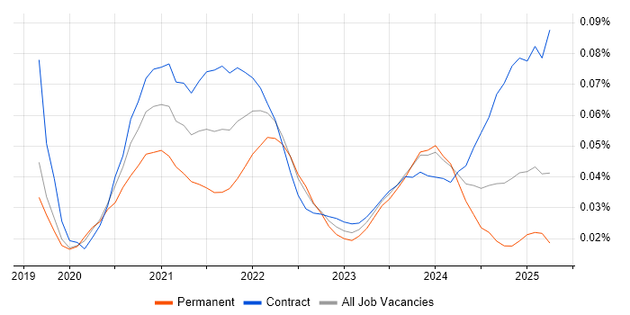 Webhook trend for jobs with Hybrid/Remote/WFH options Webhook trend for jobs with Hybrid/Remote/WFH options