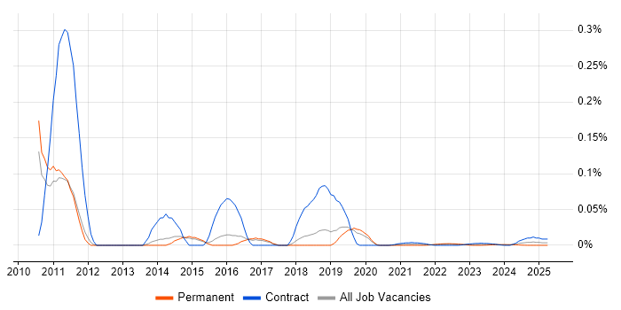 WebKit trend for jobs with Hybrid/Remote/WFH options WebKit trend for jobs with Hybrid/Remote/WFH options