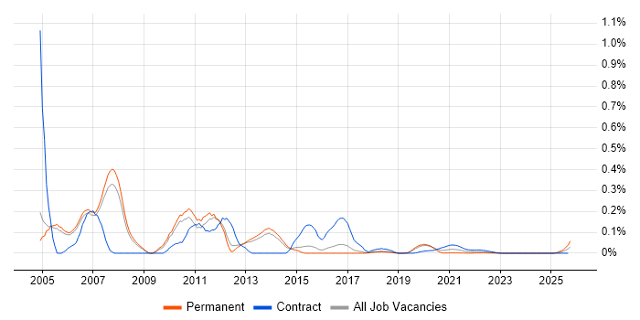 WebLogic Portal job vacancy trend for remote/hybrid jobs WebLogic Portal job vacancy trend for remote/hybrid jobs