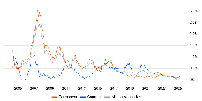WebLogic trend for jobs with Hybrid/Remote/WFH options