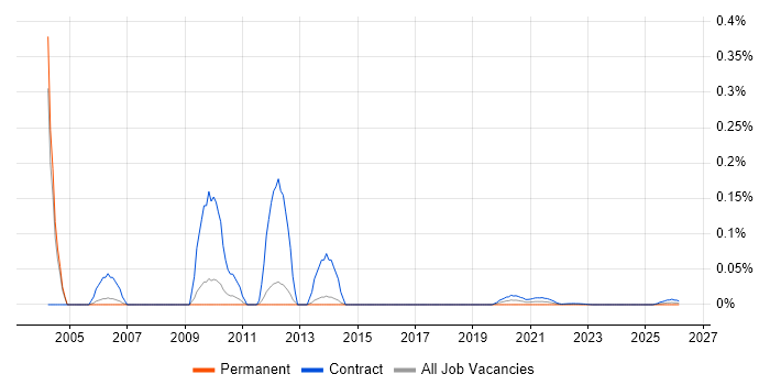 webMethods Consultant job vacancy trend for remote/hybrid roles
