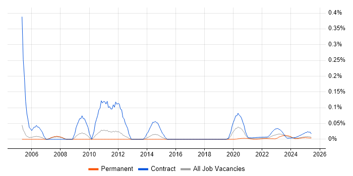 webMethods Developer trend for jobs with Hybrid/Remote/WFH options webMethods Developer trend for jobs with Hybrid/Remote/WFH options