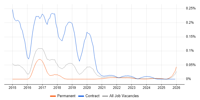 WebOps Engineer job vacancy trend for remote/hybrid roles